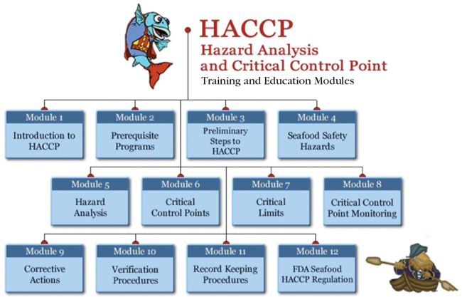 Haccp In Food Industry Pdf