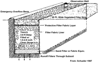 Infiltration Trench